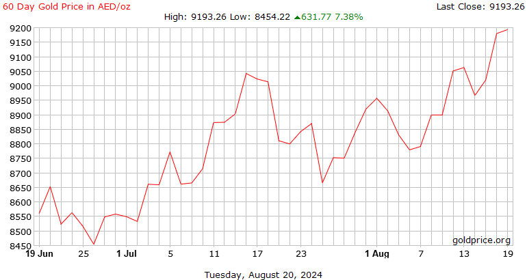 gold graph uae