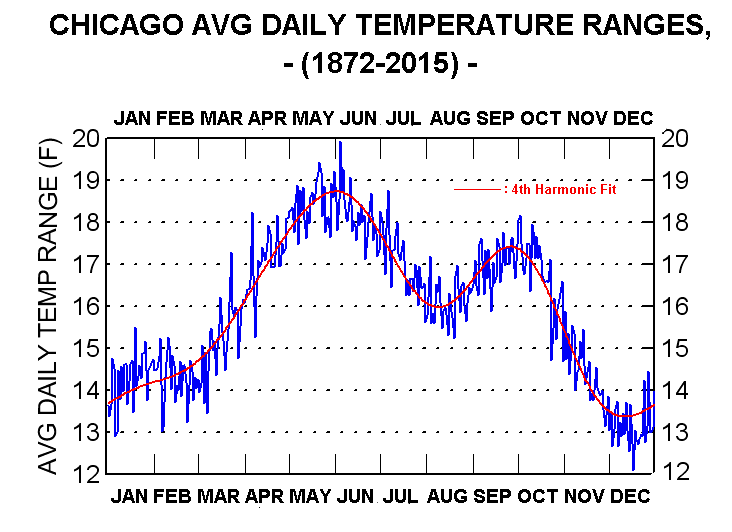 chicago average temperature by month