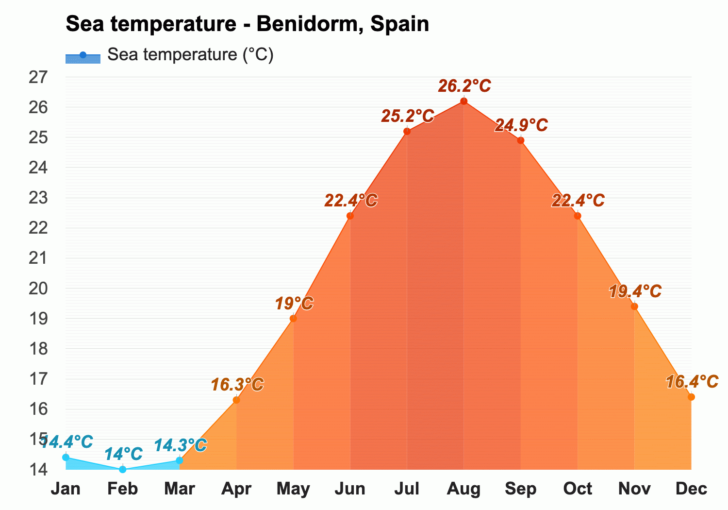 weather in benidorm in march