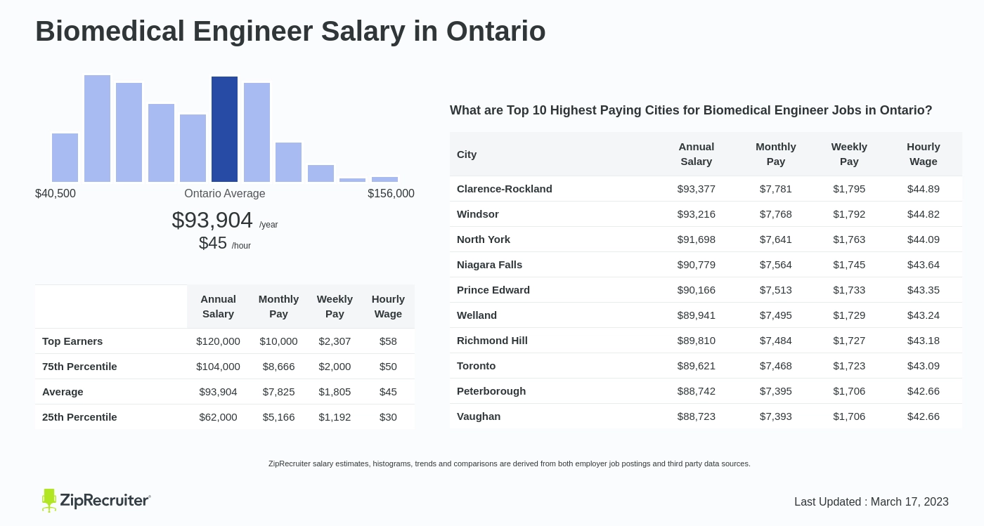 salary biomedical engineering