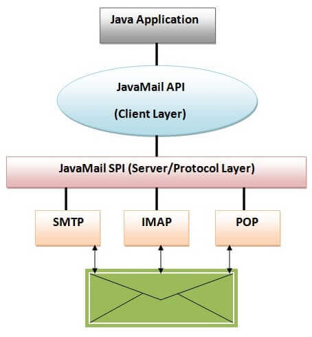 javax mail