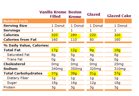 dunkin donuts nutrition facts
