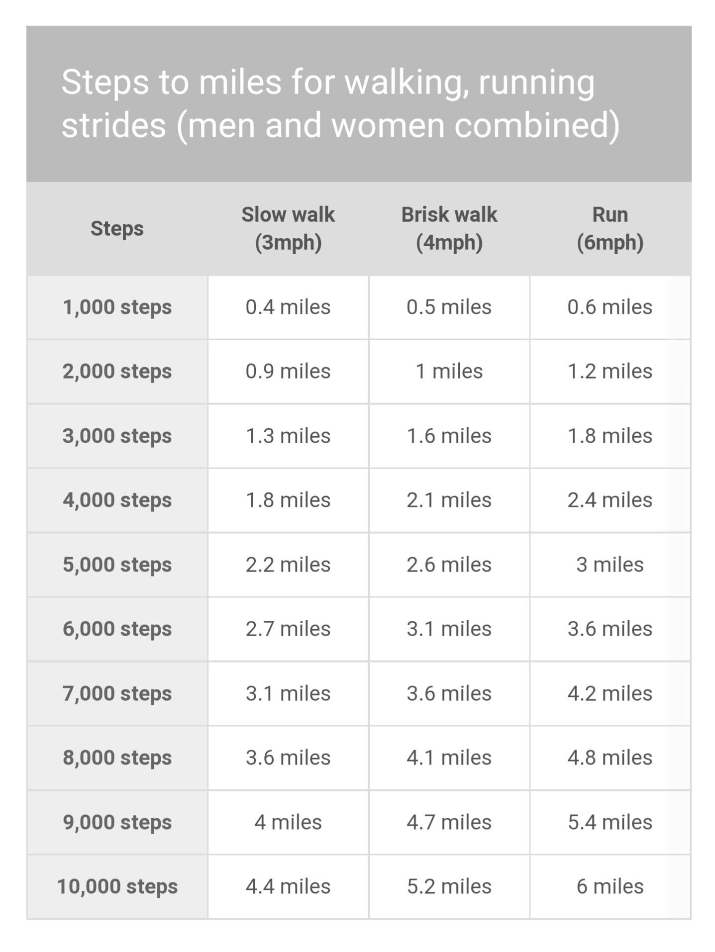 steps to miles