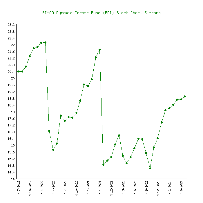 pimco dynamic income fund pdi