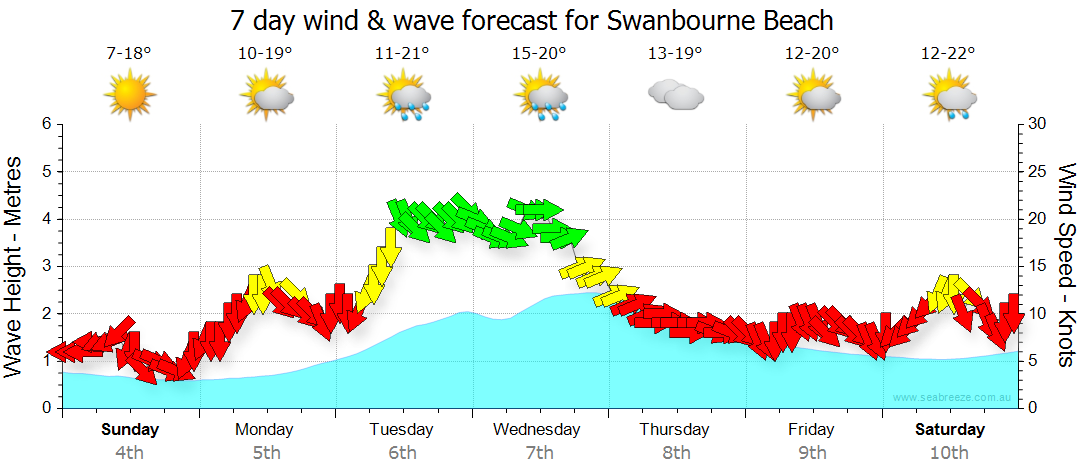 swanbourne beach weather