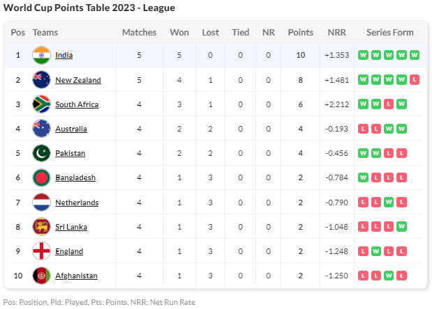 icc world cup 2023 points table