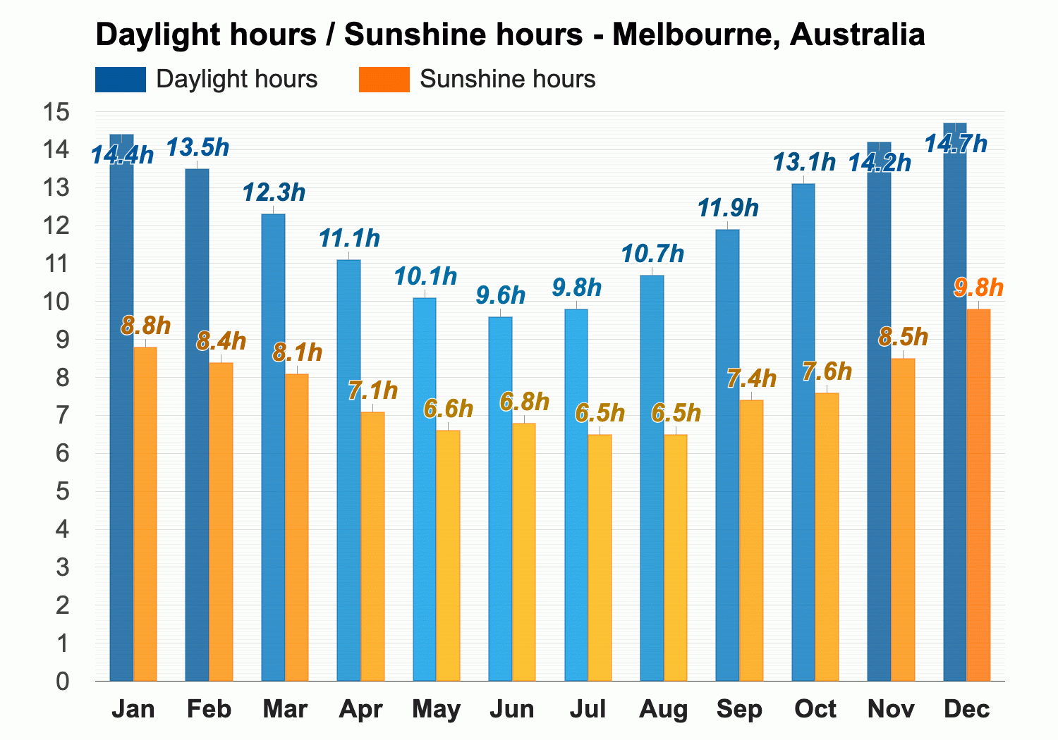 june weather melbourne