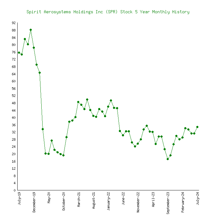 spr stock price