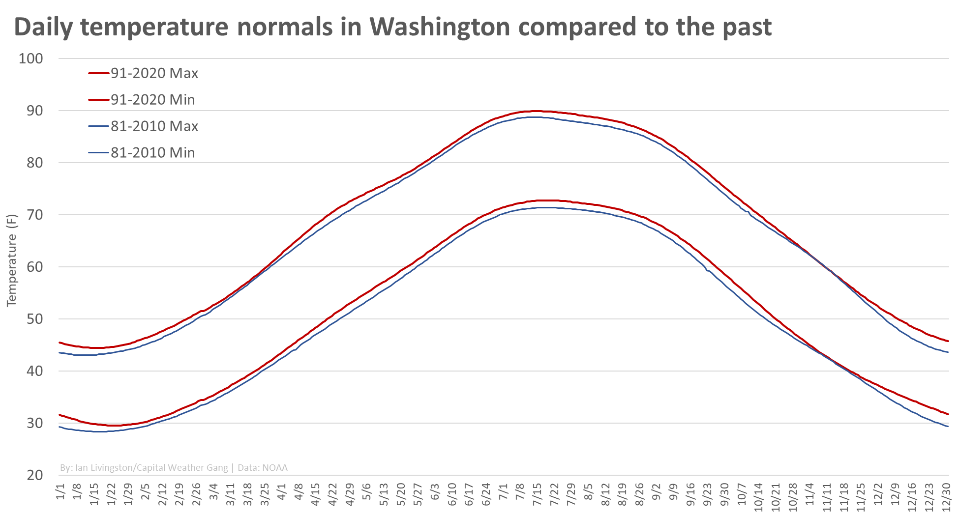 washington dc average monthly temperatures