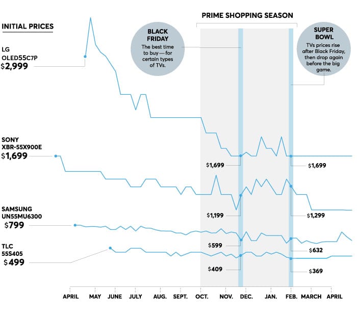 best time of year to buy a tv