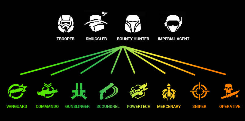 swtor classes explained