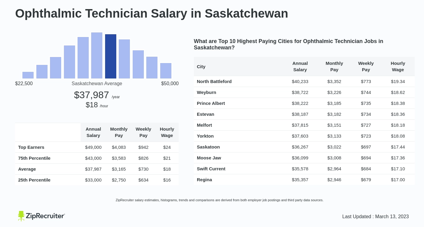 ophthalmic technician salary