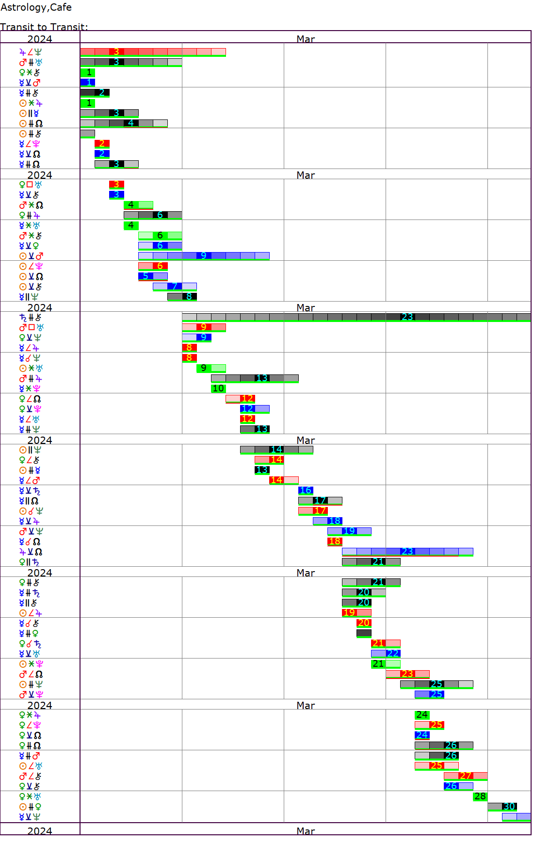 astro cafe transits