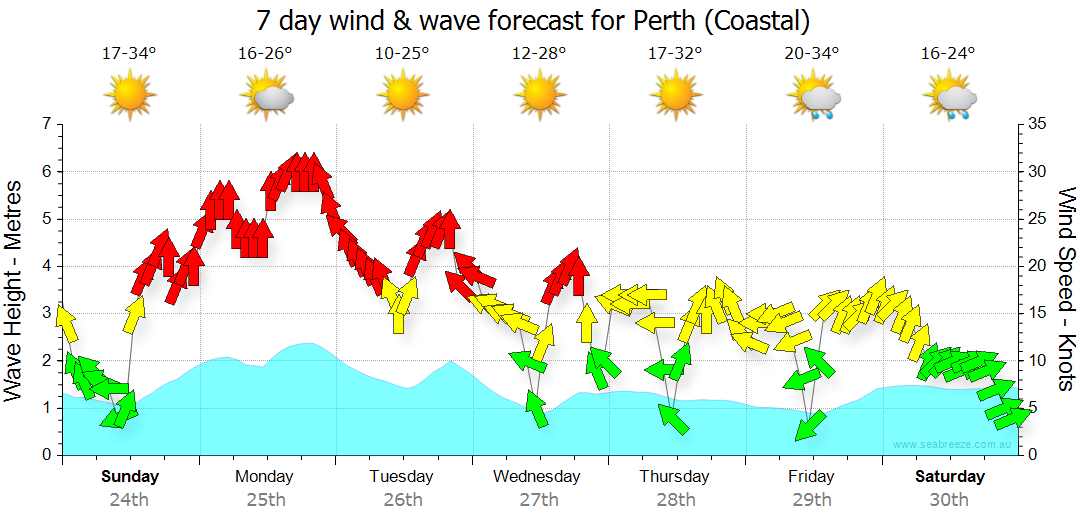 perth weather 7 day forecast