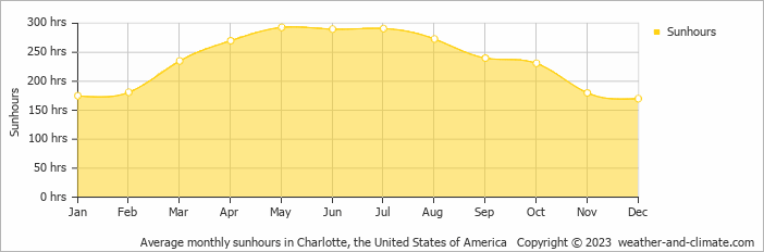 charlotte nc yearly weather