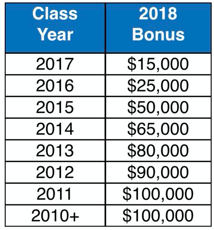 big law salary scale