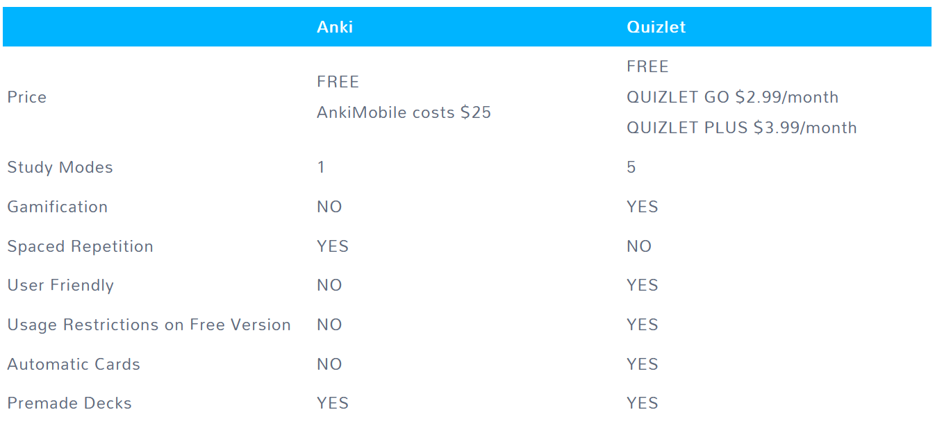 quizlet vs anki