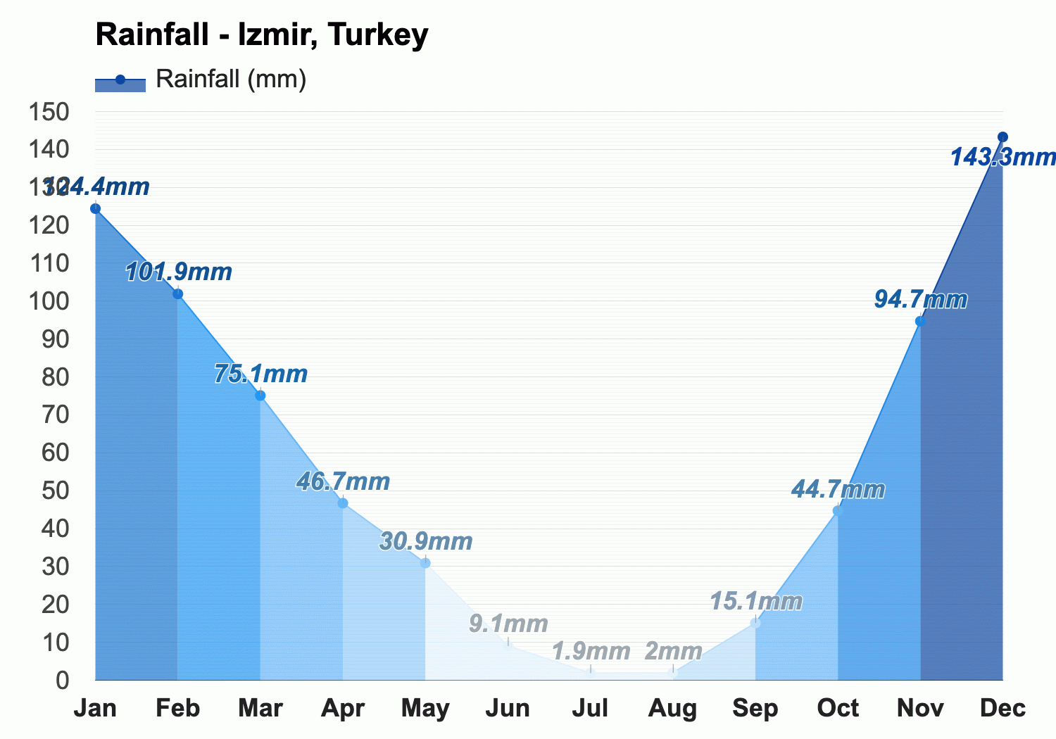 izmir may weather