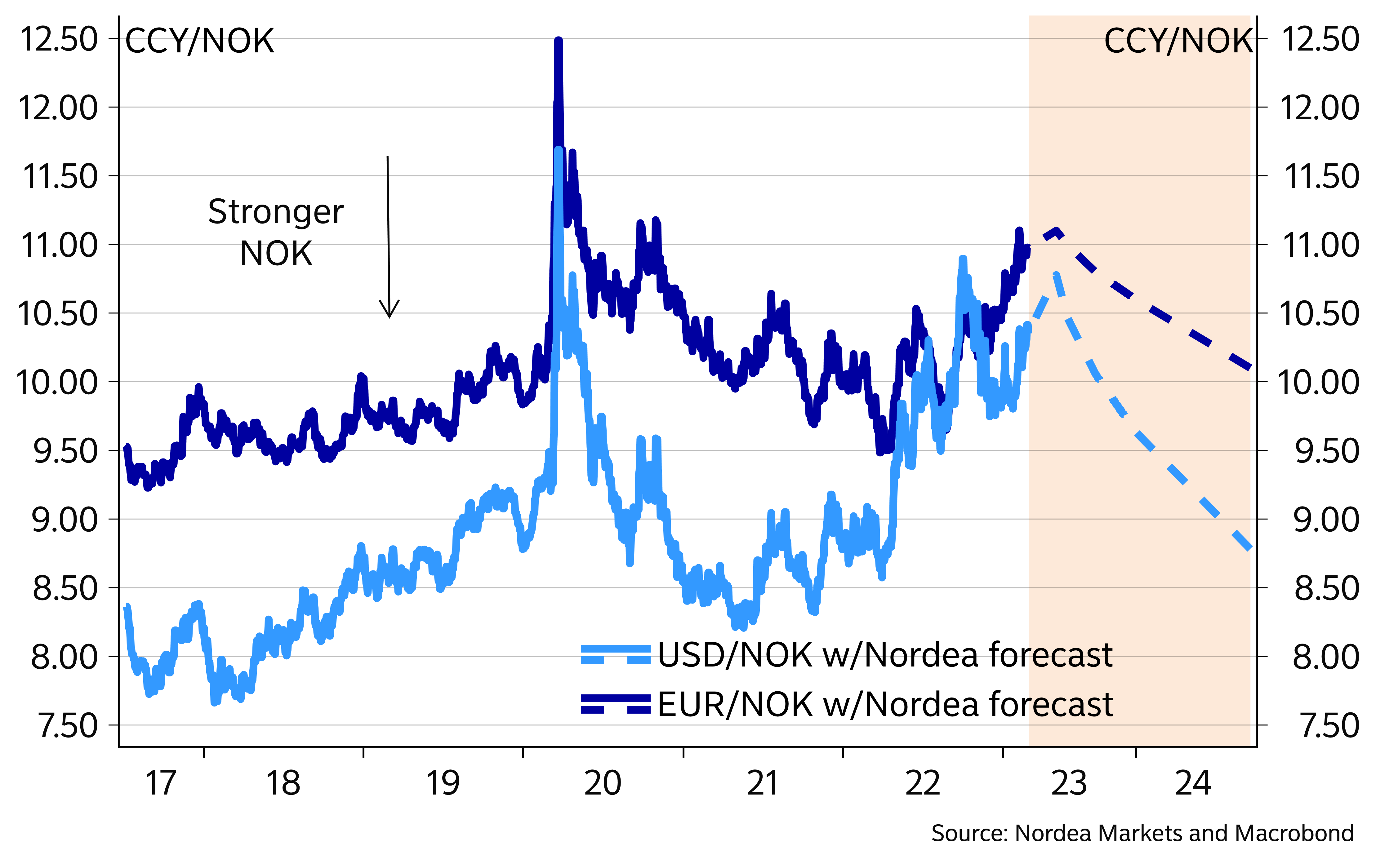 nok to usd forecast