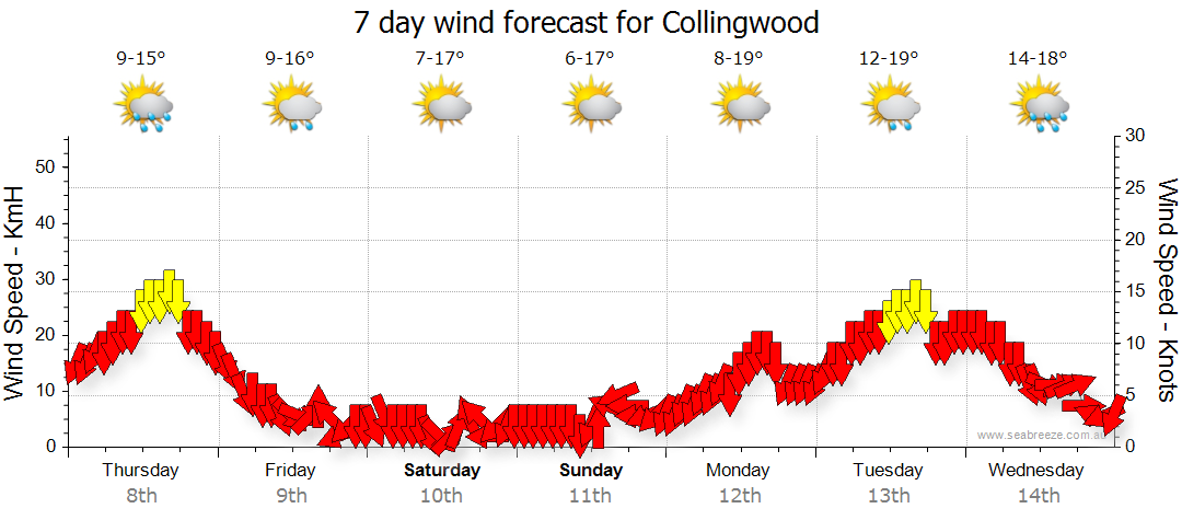 7 day forecast collingwood