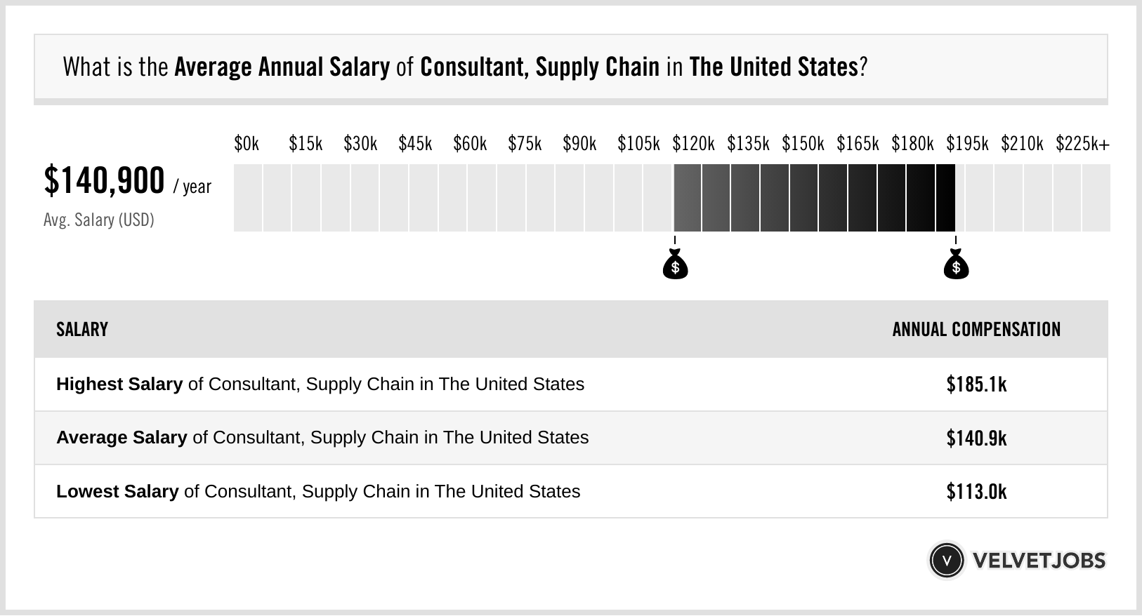supply chain consultant salary