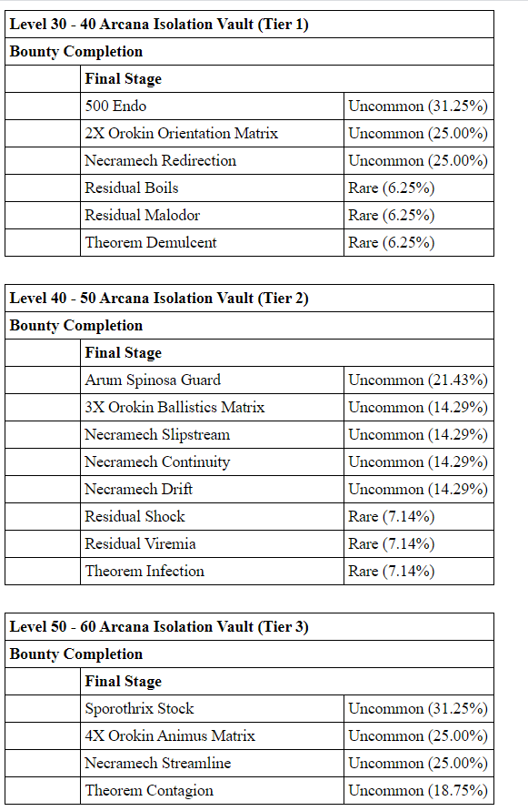 drop table warframe