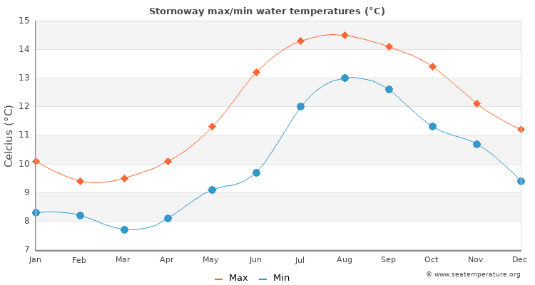 stornoway temperature