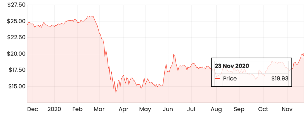 westpac share price asx