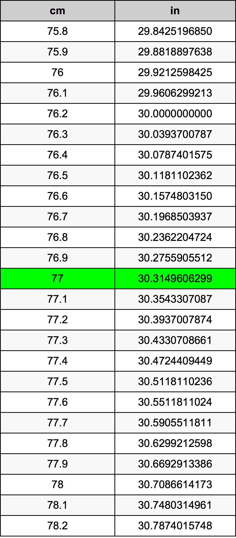 77cm in inches