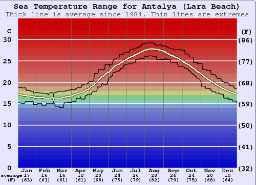 lara beach weather january