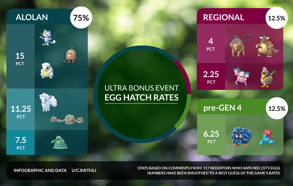 pokemon go 7km eggs