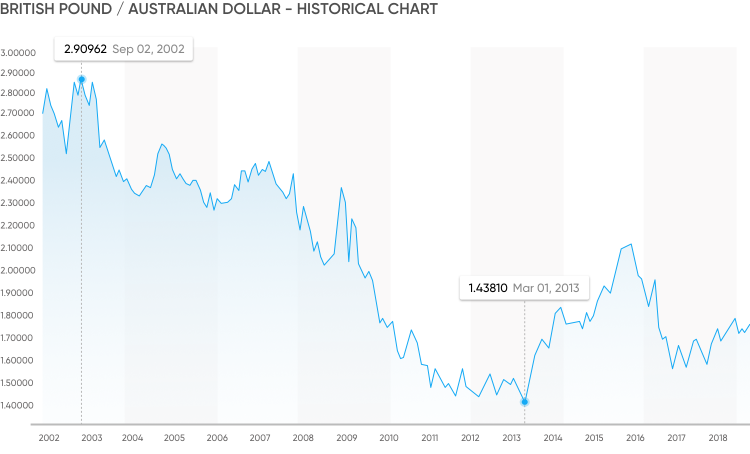 1200 aud in gbp