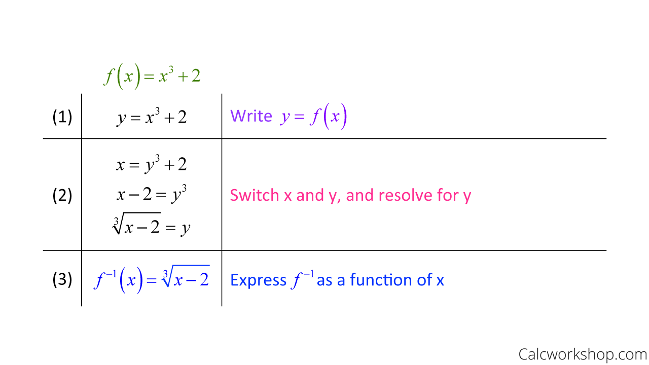 inverse functions calc