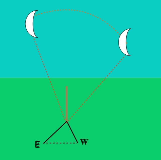 moonrise in which direction