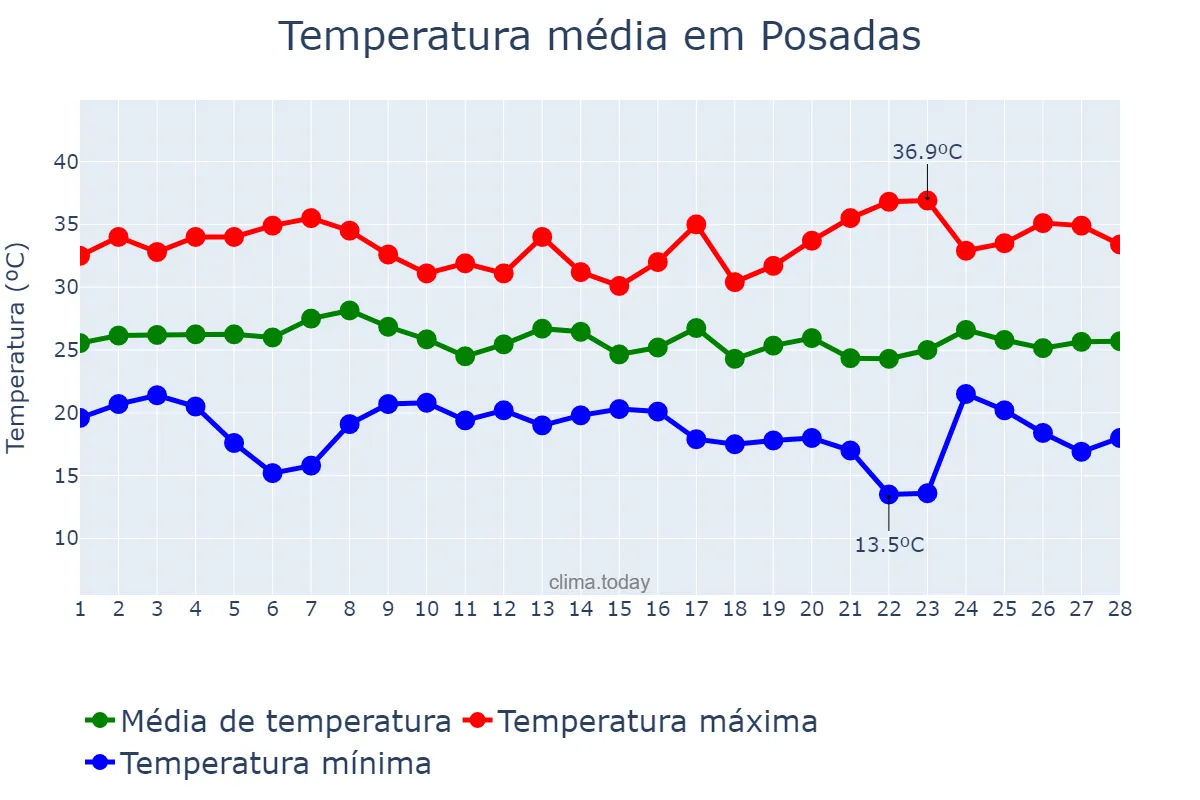 temperatura en posadas