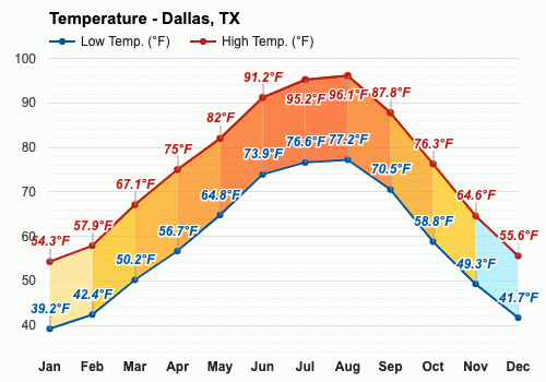 dallas texas temperature in december