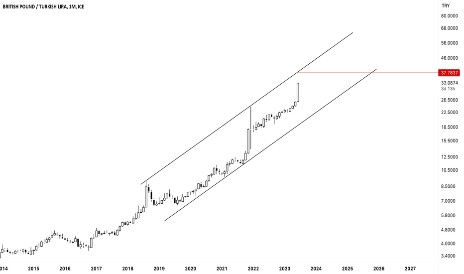 gbp tl kuru