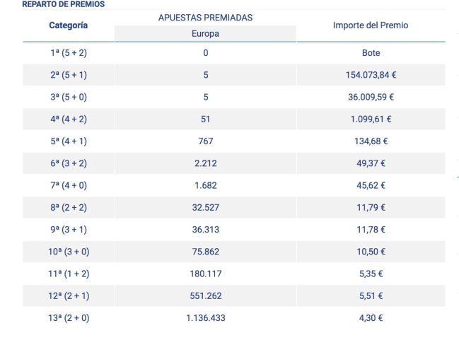 resultado euromillones