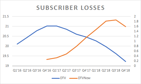 how many customers did directv lose