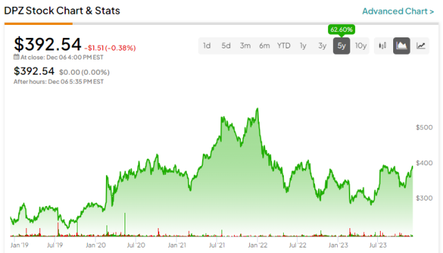 dominos pizza stock