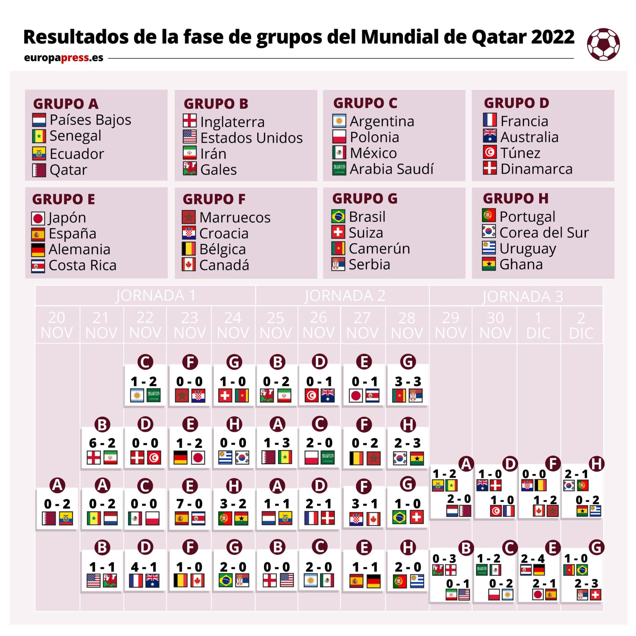 mundial qatar 2022: resultados