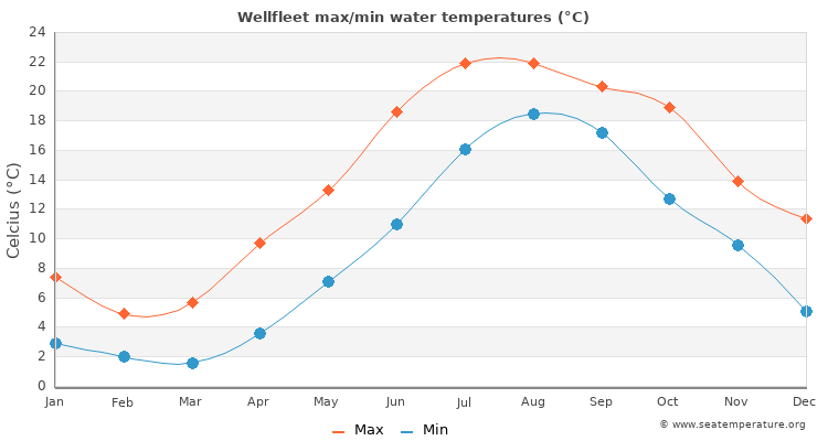 wellfleet ma water temperature