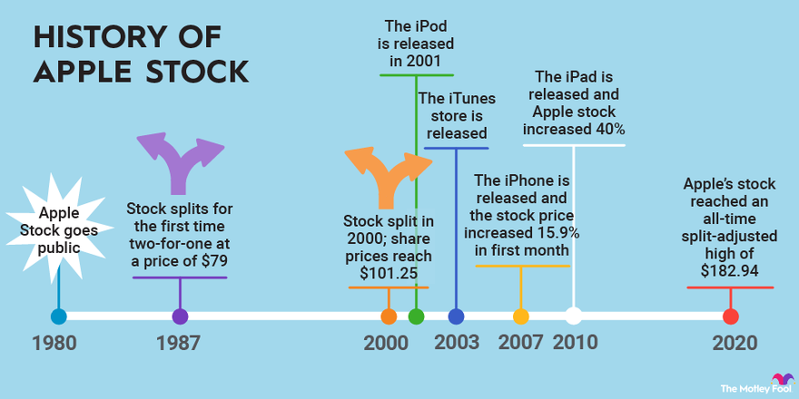 stock split history