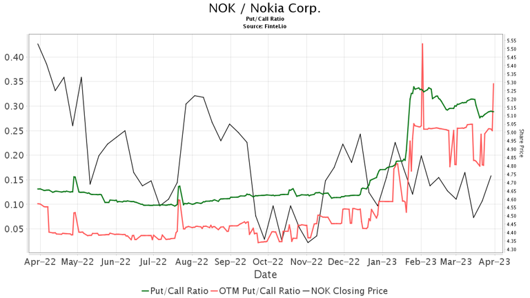 nokia oyj stock price