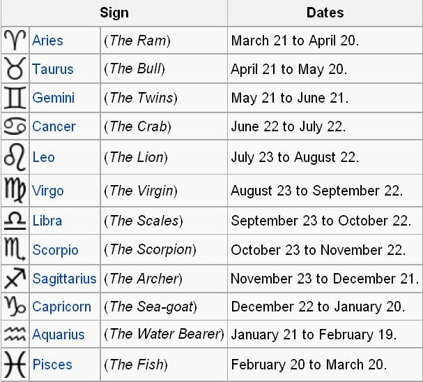 astrology using date of birth