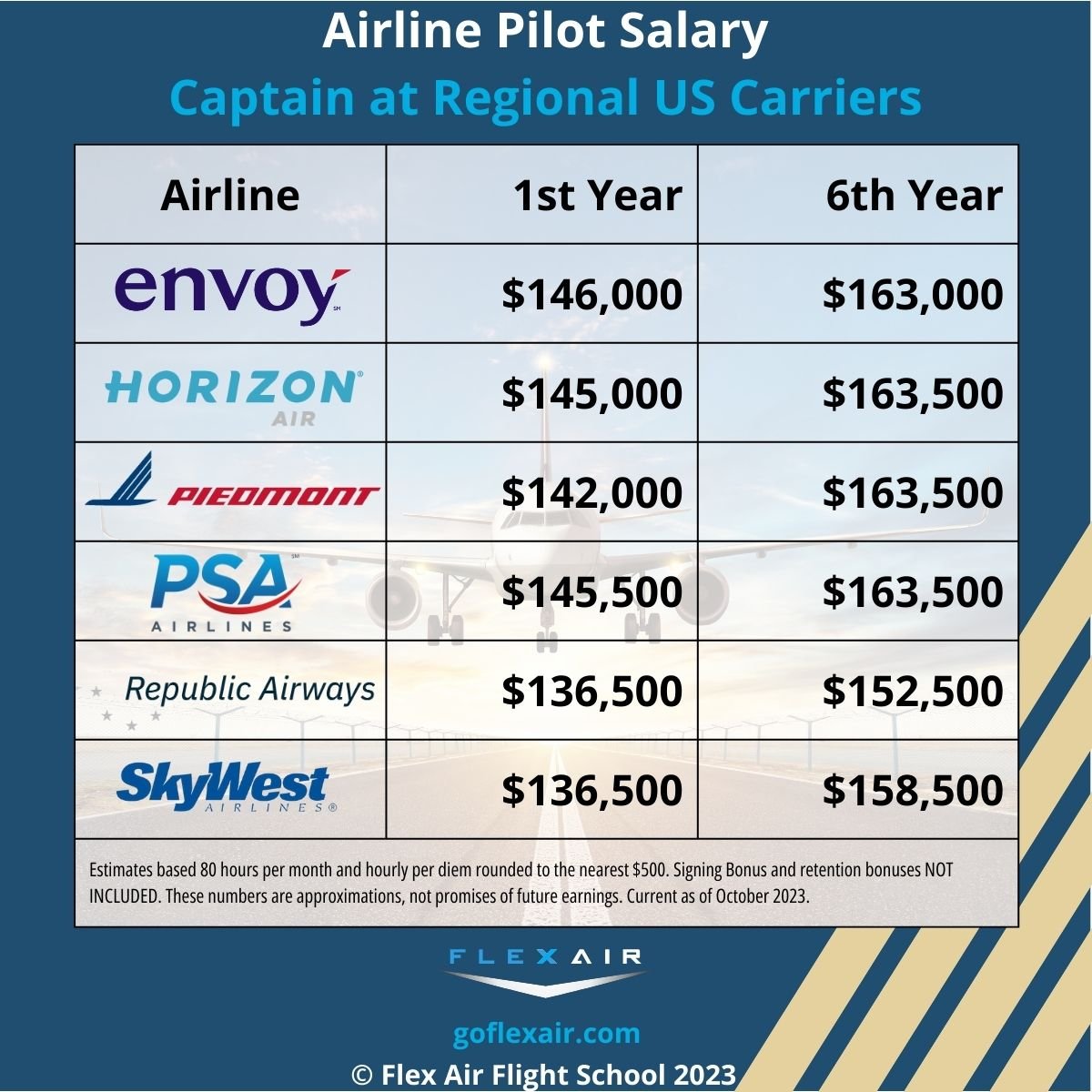 average pilot salary australia