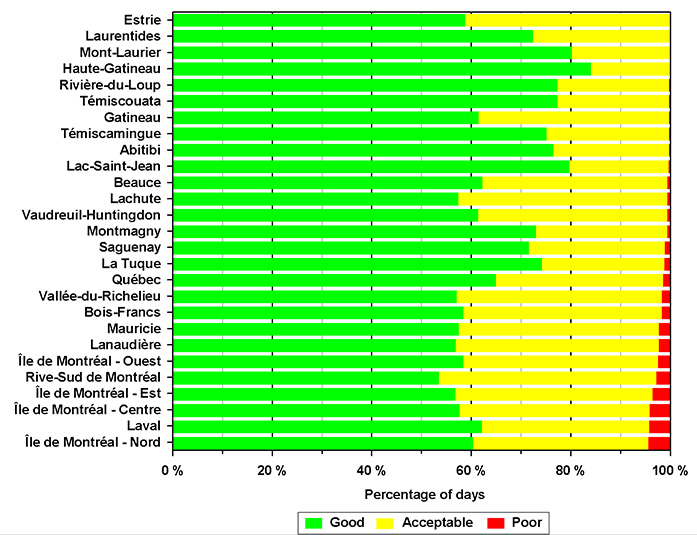 air quality in quebec