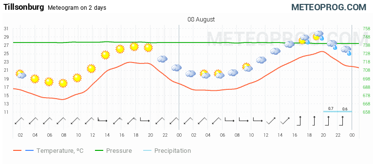 weather forecast tillsonburg