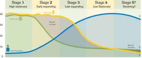 epidemiological transition model ap human geography definition