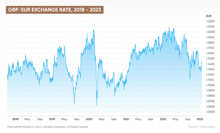 710 eur to gbp